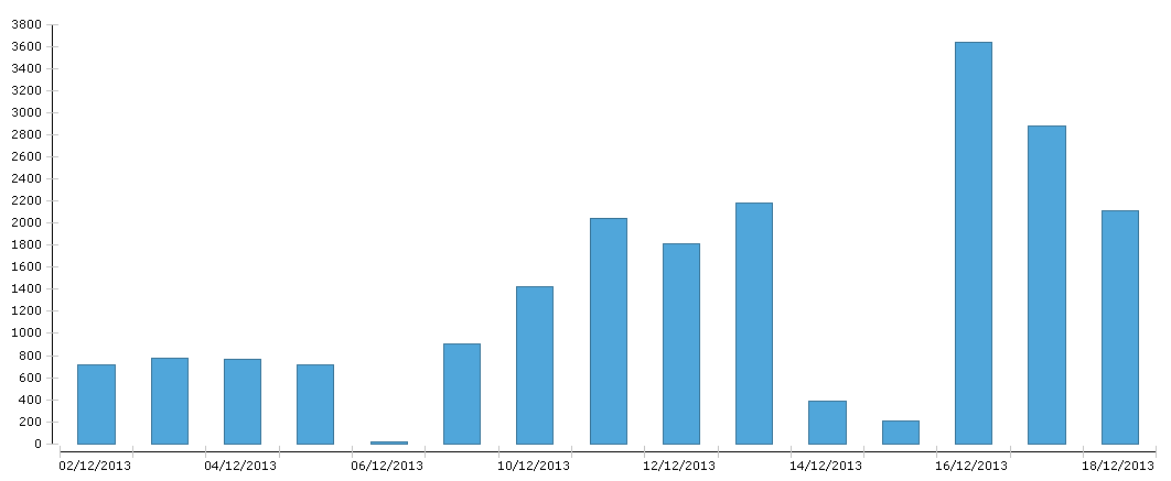 Um gráfico de barras verticais demonstrando o total de páginas impressas em cada dia do período selecionado